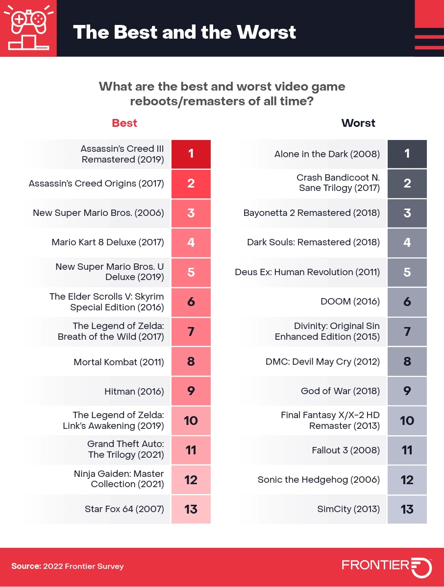 The best and and the worst video game reboots and remasters of all time infographic