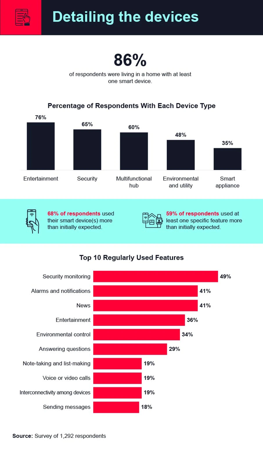 Smart home device features in order of popularity