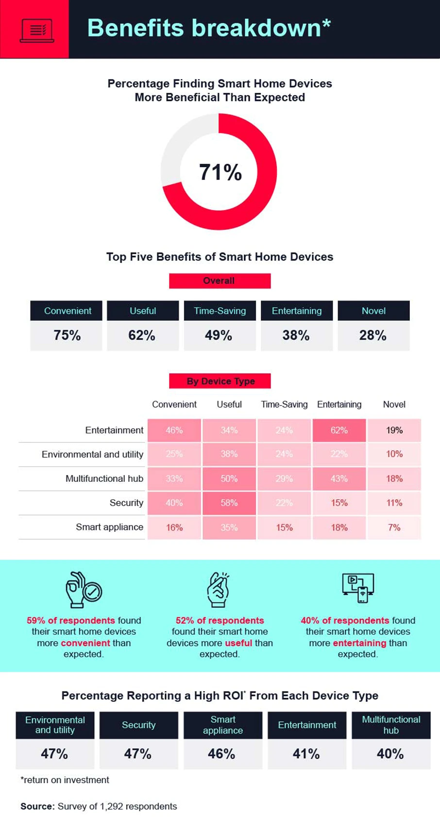 top five benefits of smart home devices