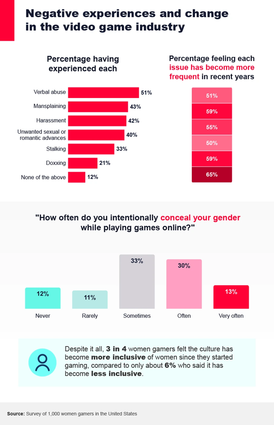 Percent of negative experiences for women in video game industry