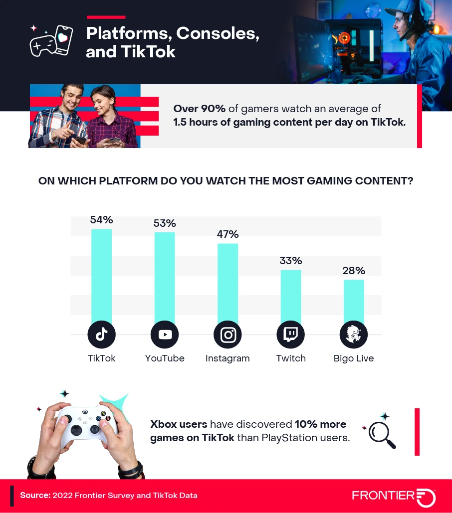 Platforms consoles and TikTok