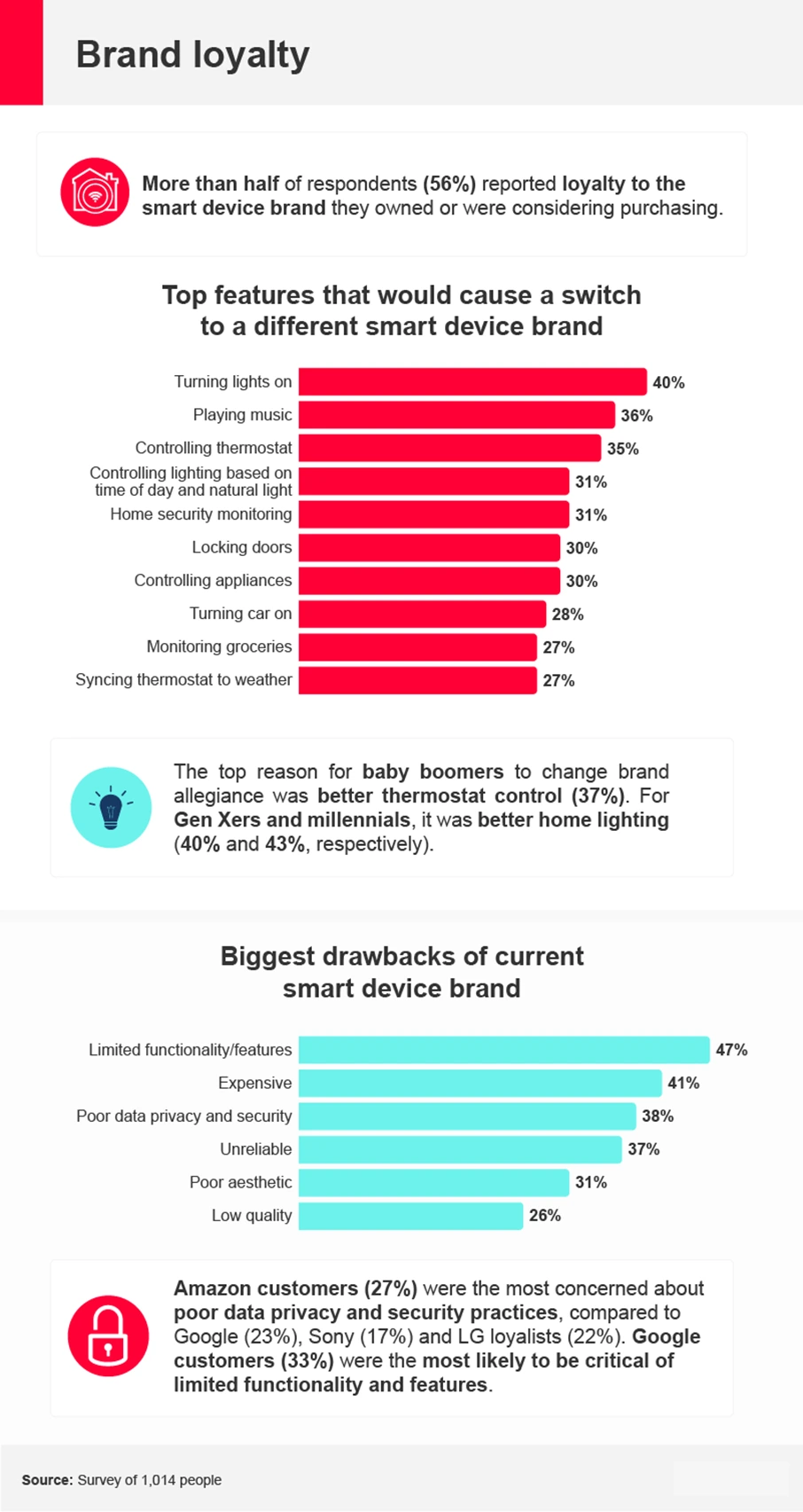 Brand loyalty statistics for smart home devices