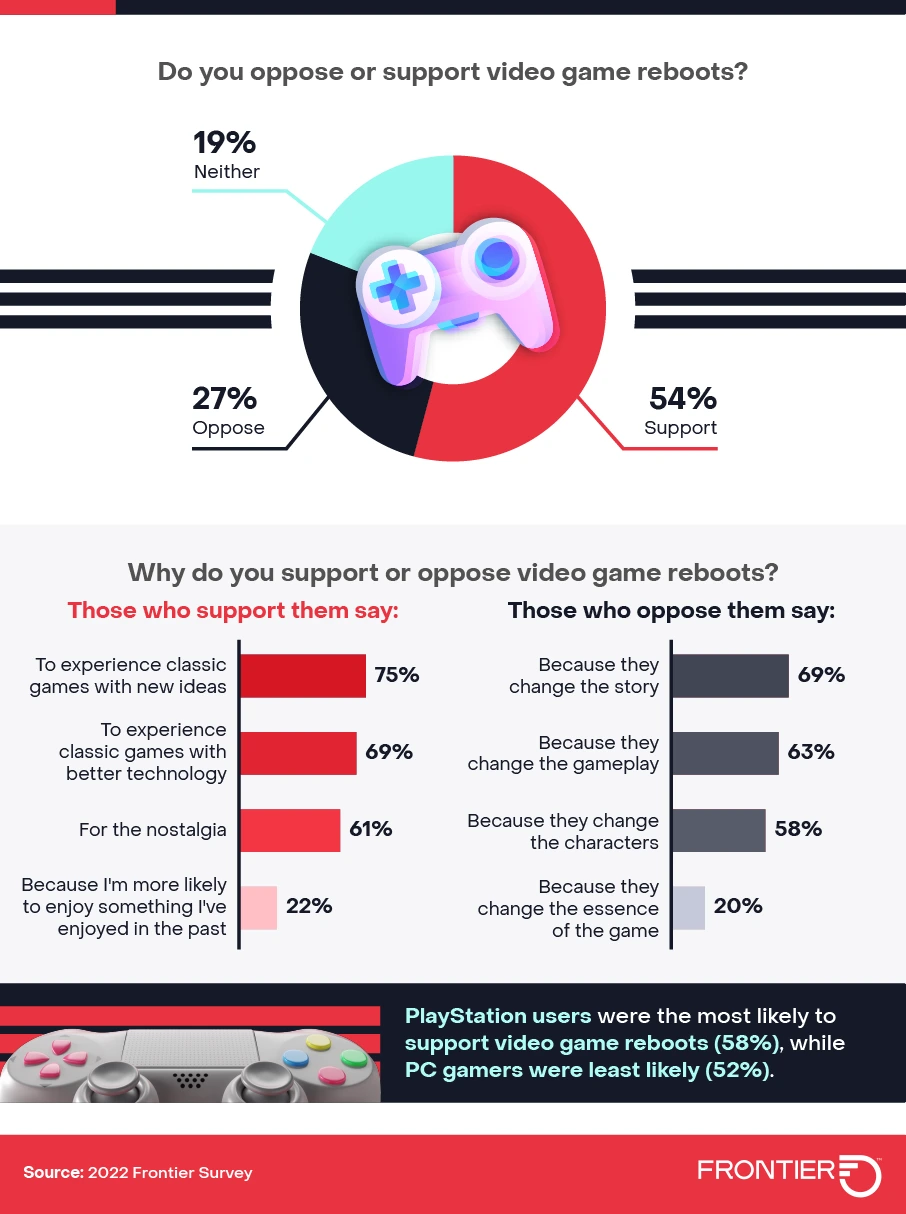 Do you oppose or support video game reboots? infographic