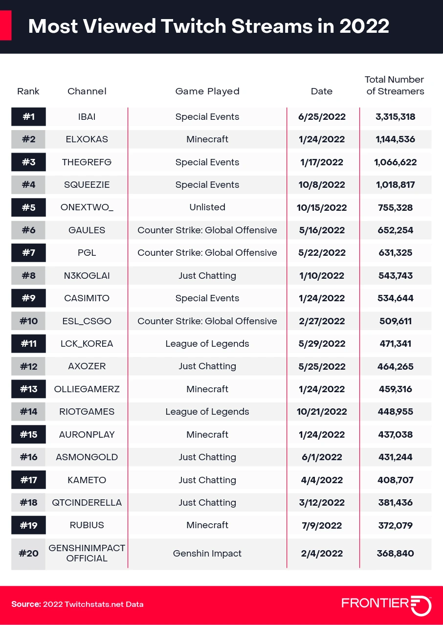 Most viewed Twitch streams in 2022 infographic
