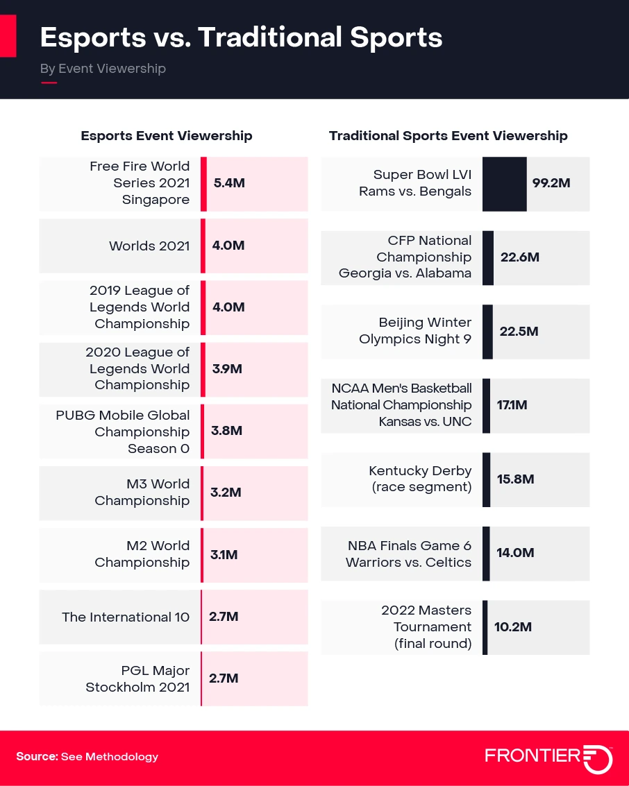 Esports vs. traditional sports infographic