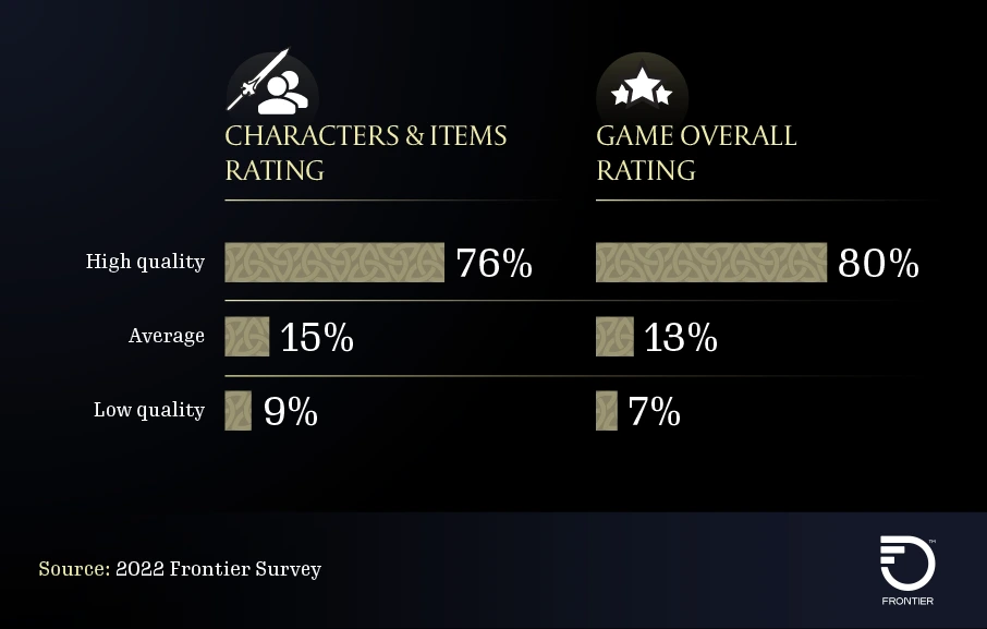 Character Items and Overall Rating