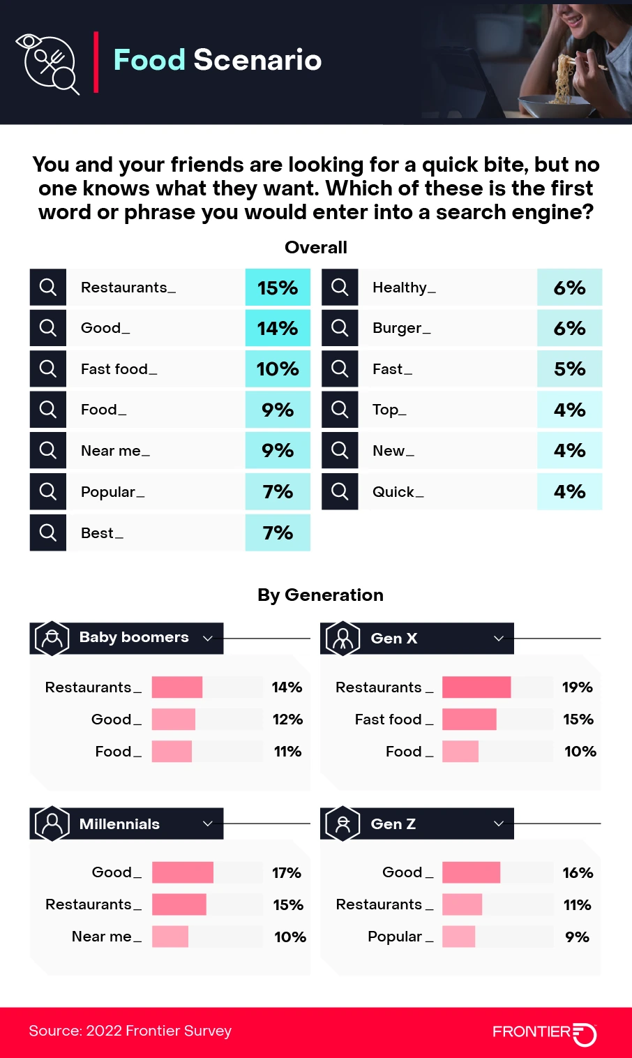 Food search scenario