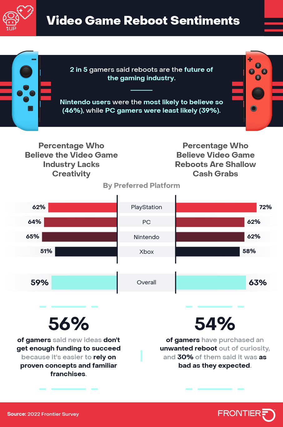 Video game reboots sentiments infographic