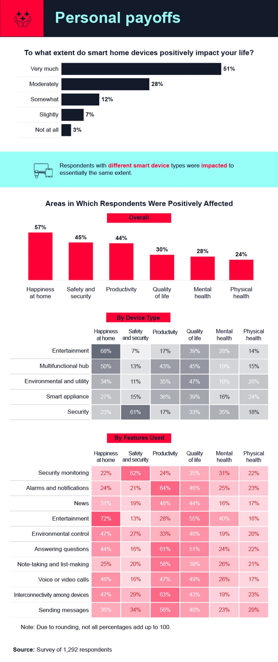 Areas of life positively impacted by smart home devices