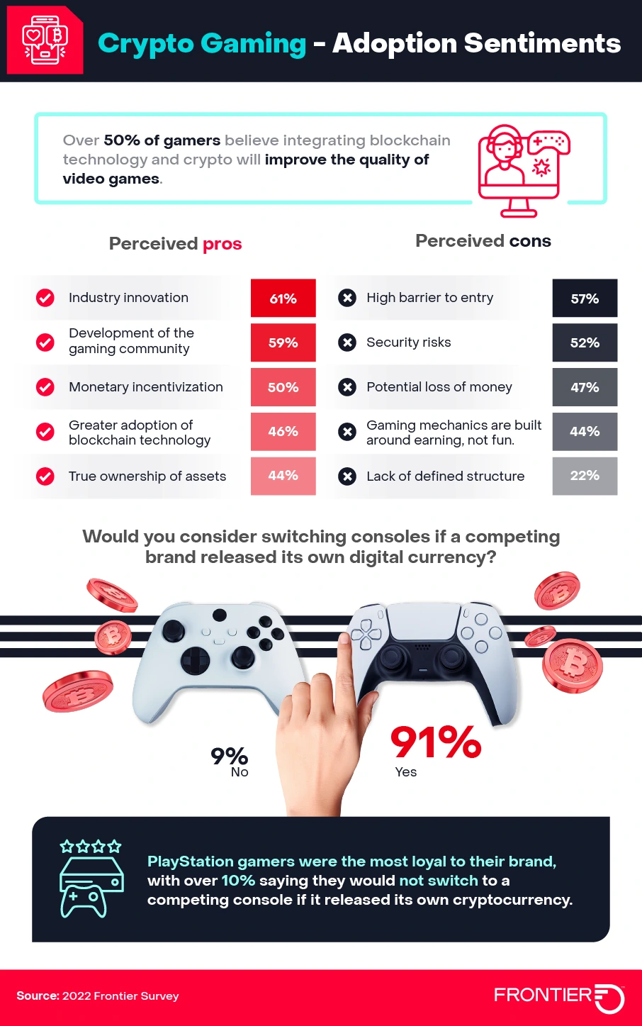 Crypto Gaming Adoption Sentiments