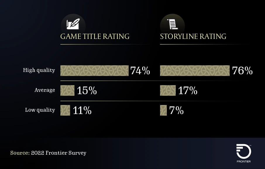 Game Title and Storyline Rating