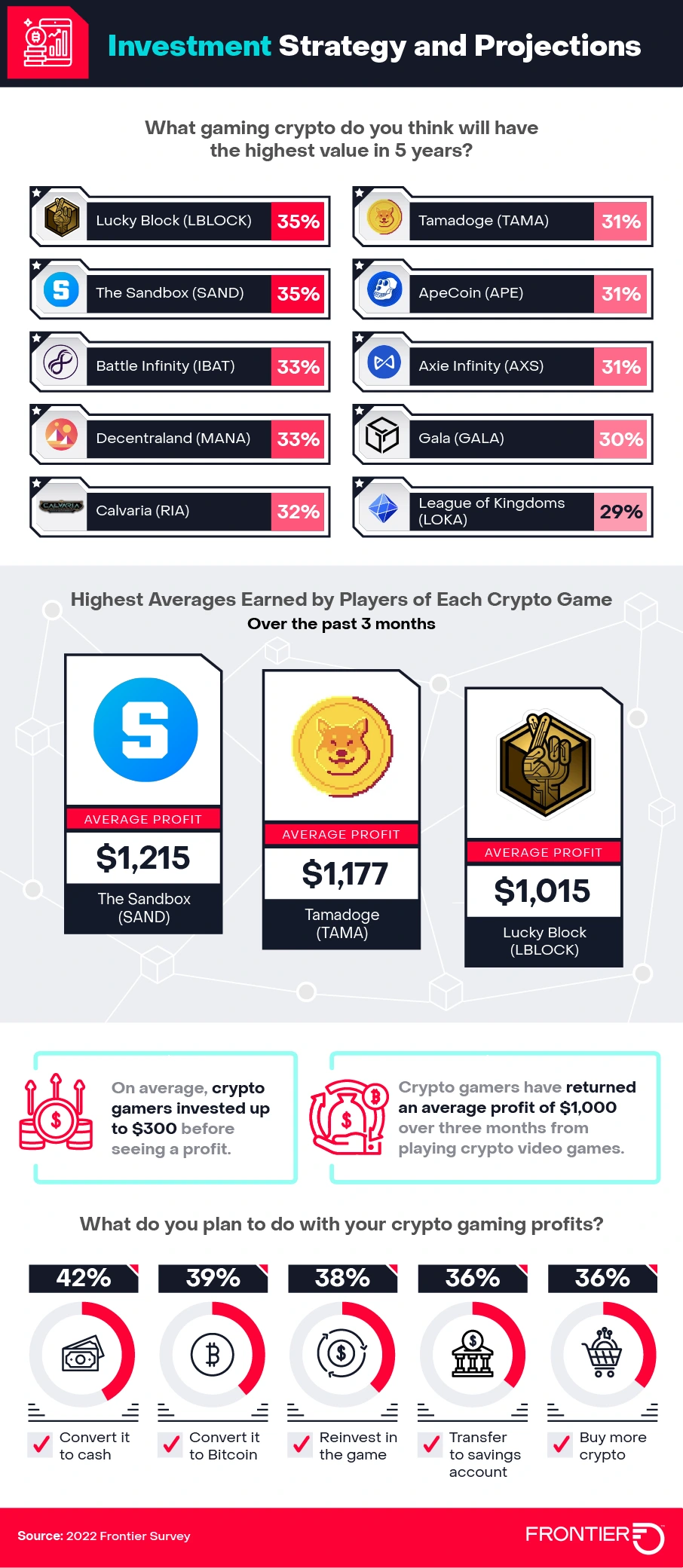 Investment Strategies and Projections