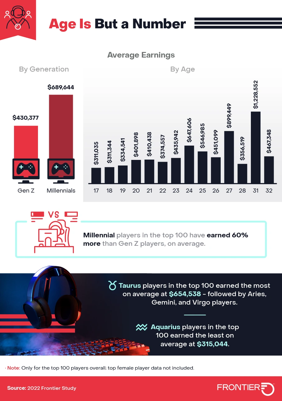 Age Is But a Number