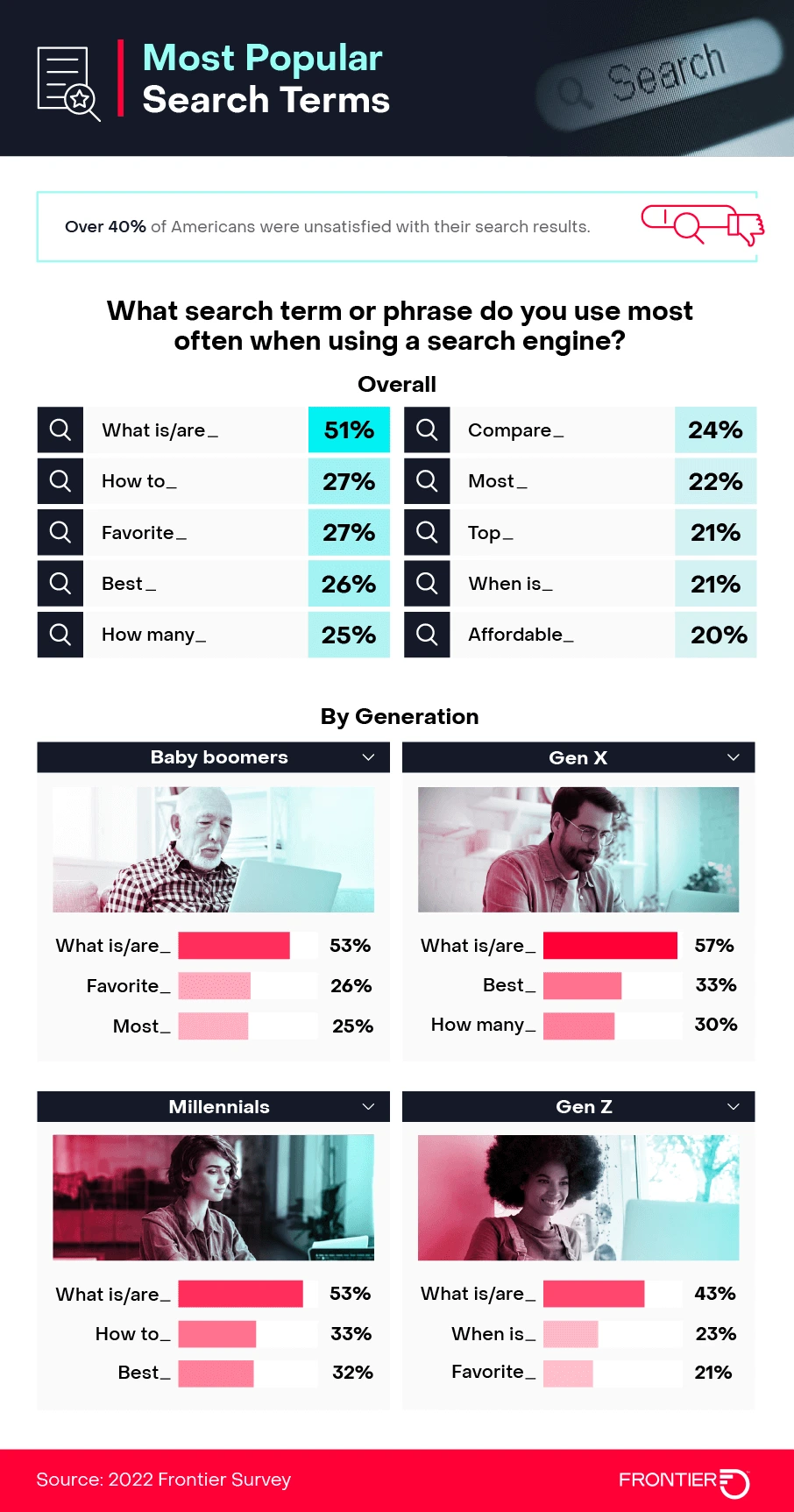 Most popular search terms