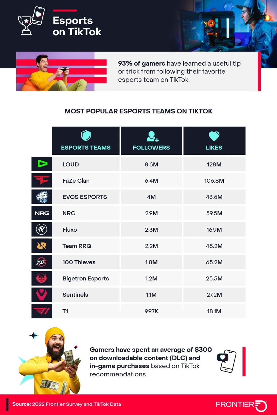 Popular eSports teams on TikTok