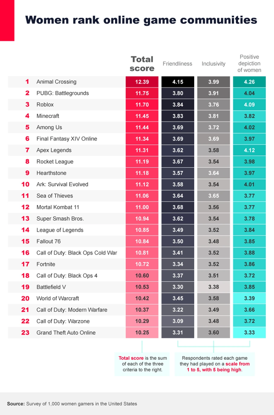 Women rank gaming communities