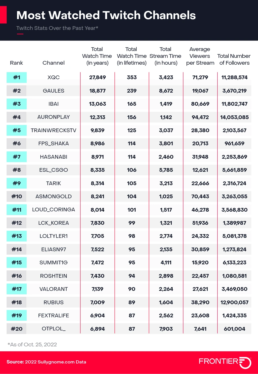Most watched Twitch channels infographic