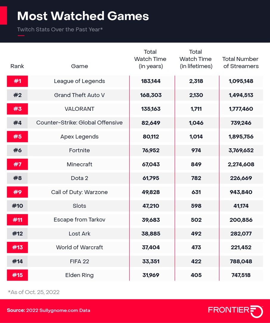 Most watched games infographic