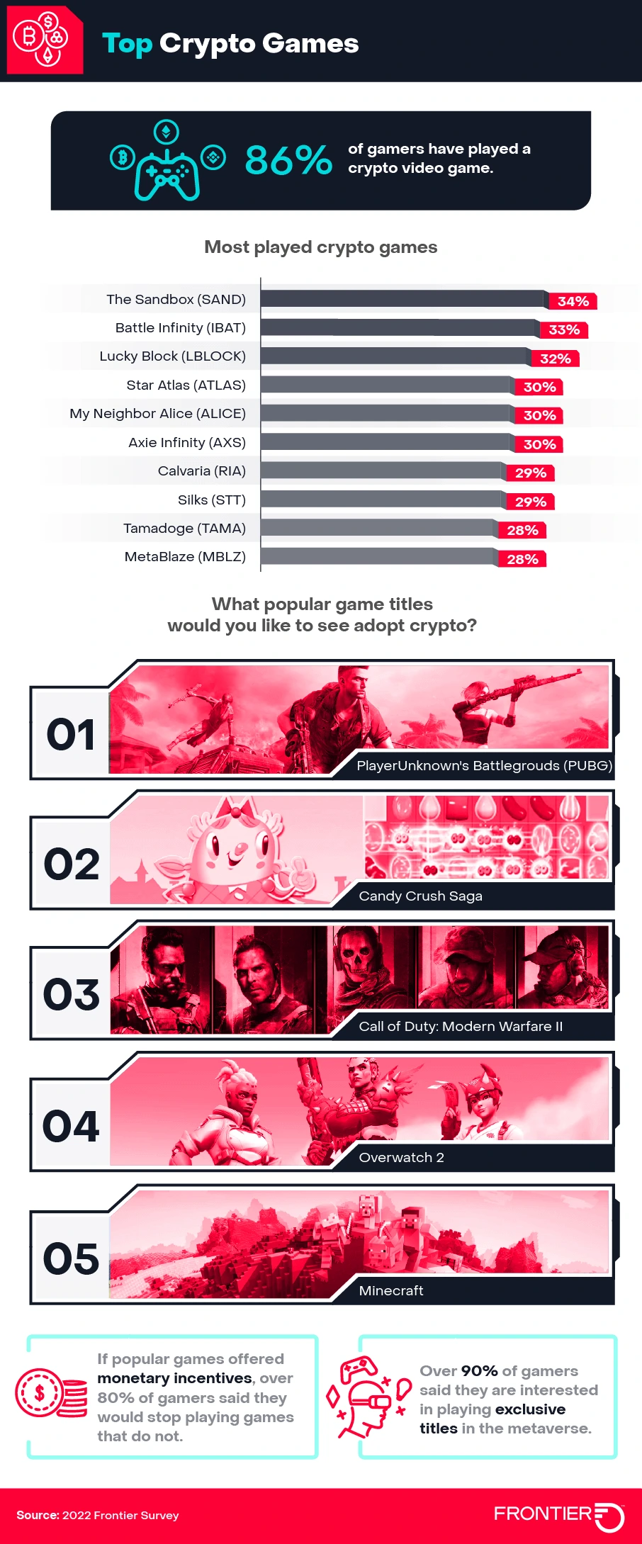 Top Crypto Games