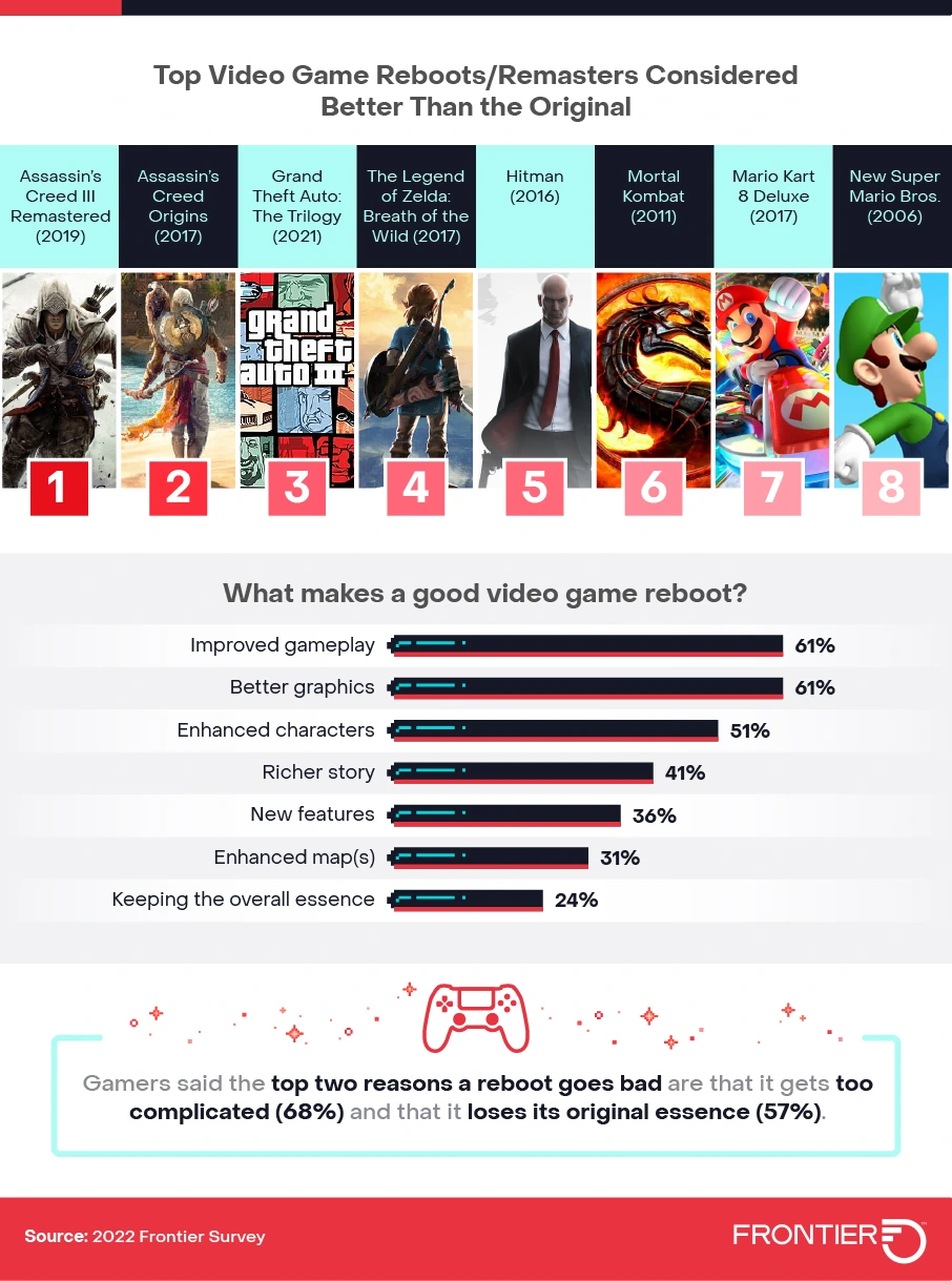 Top video game reboots and remasters considered better than the original infographic