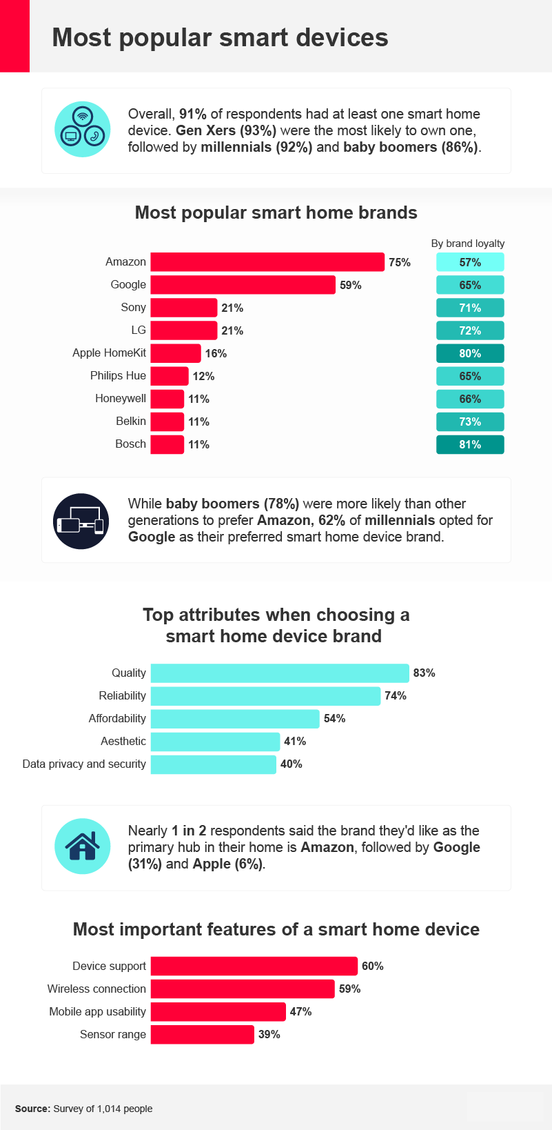 Statistics on popularity of smart home device brands and features