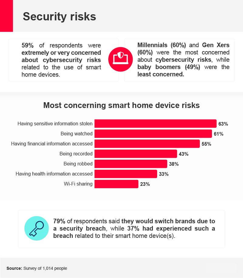 smart home device security risk statistics