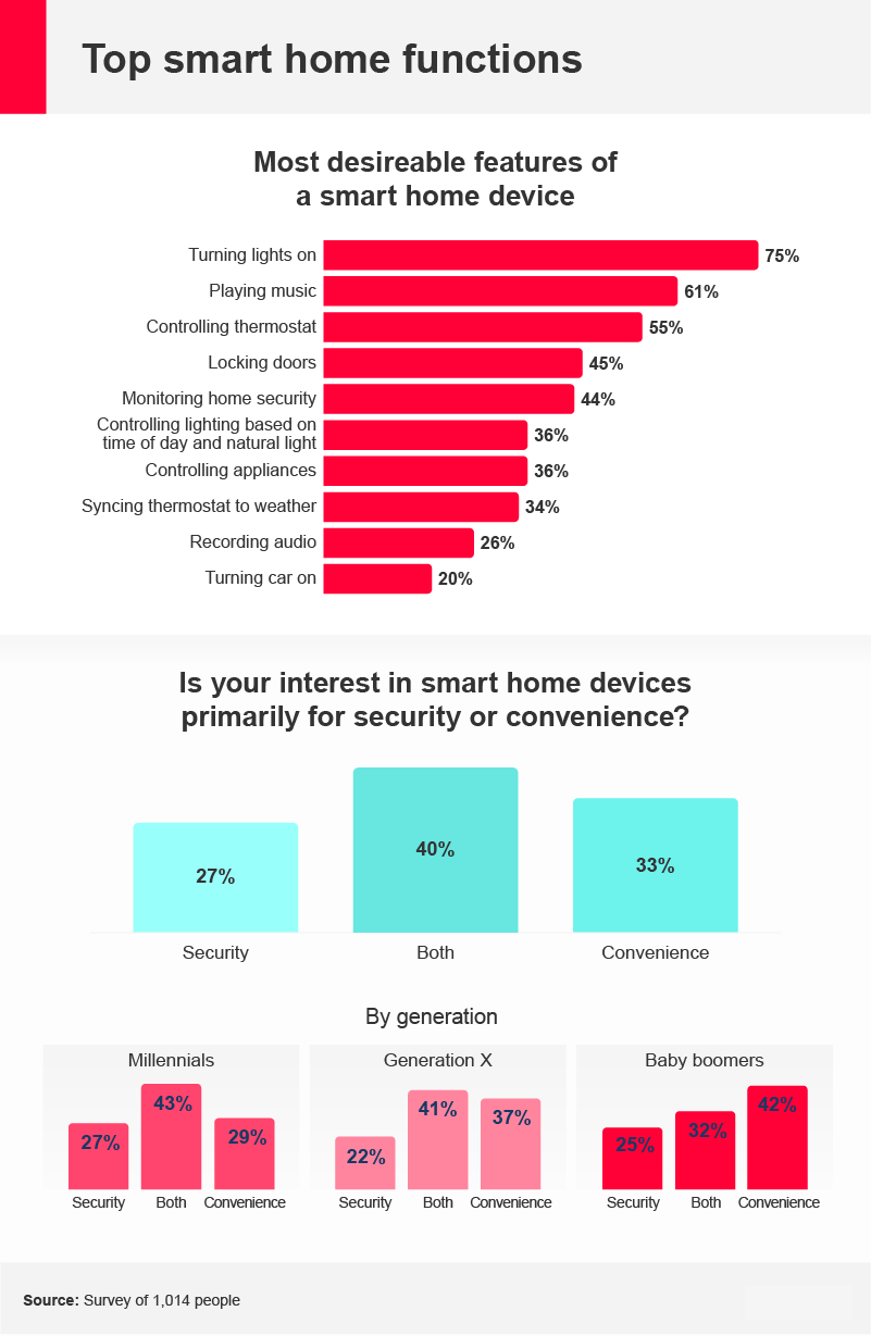 Statistics for desirable features of smart home devices