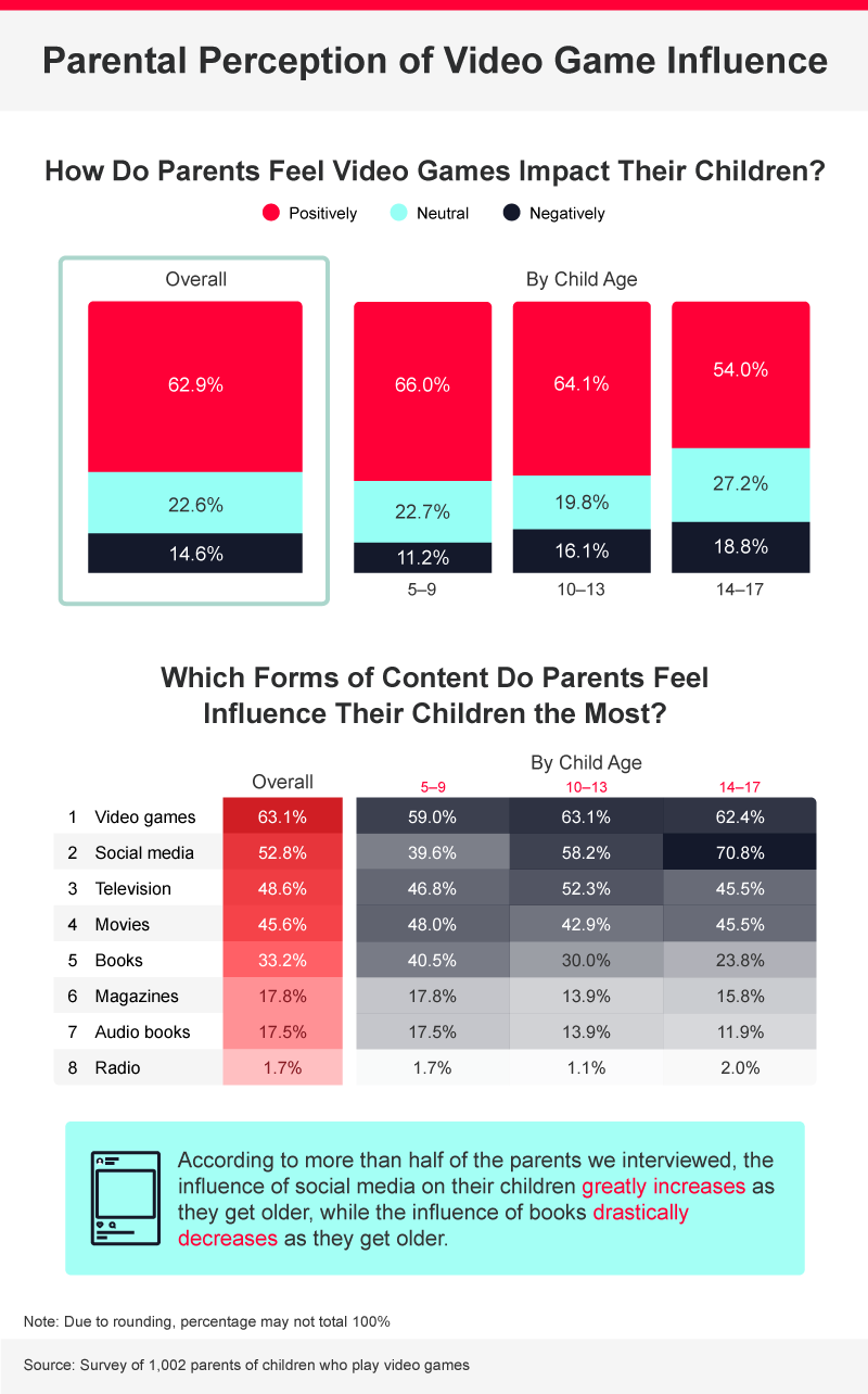 parental perception statistics of video game influence
