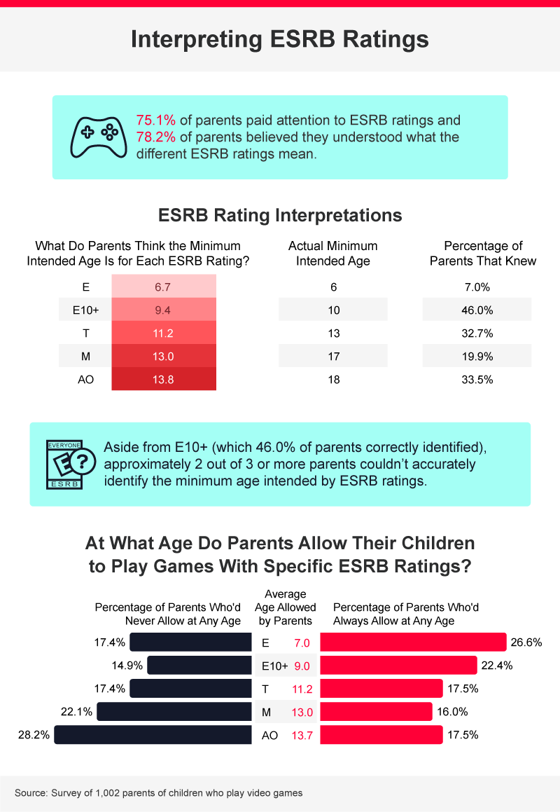 Statistics - Do parents understand ESRB rating for games
