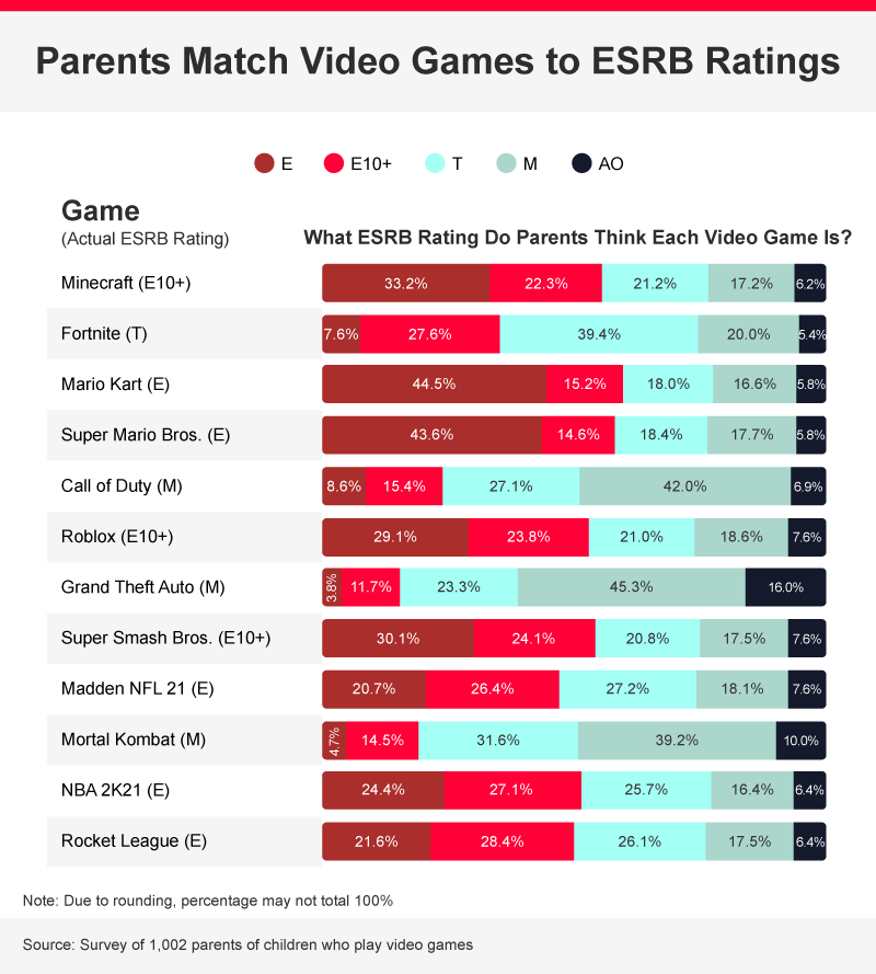 parents match video games to ESRB rating