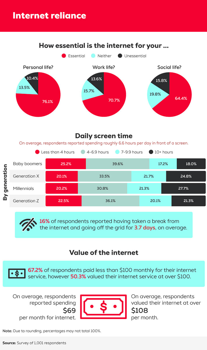 statistics on how essential the internet is in daily life