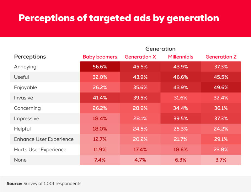 perceptions of targeted ads by generation
