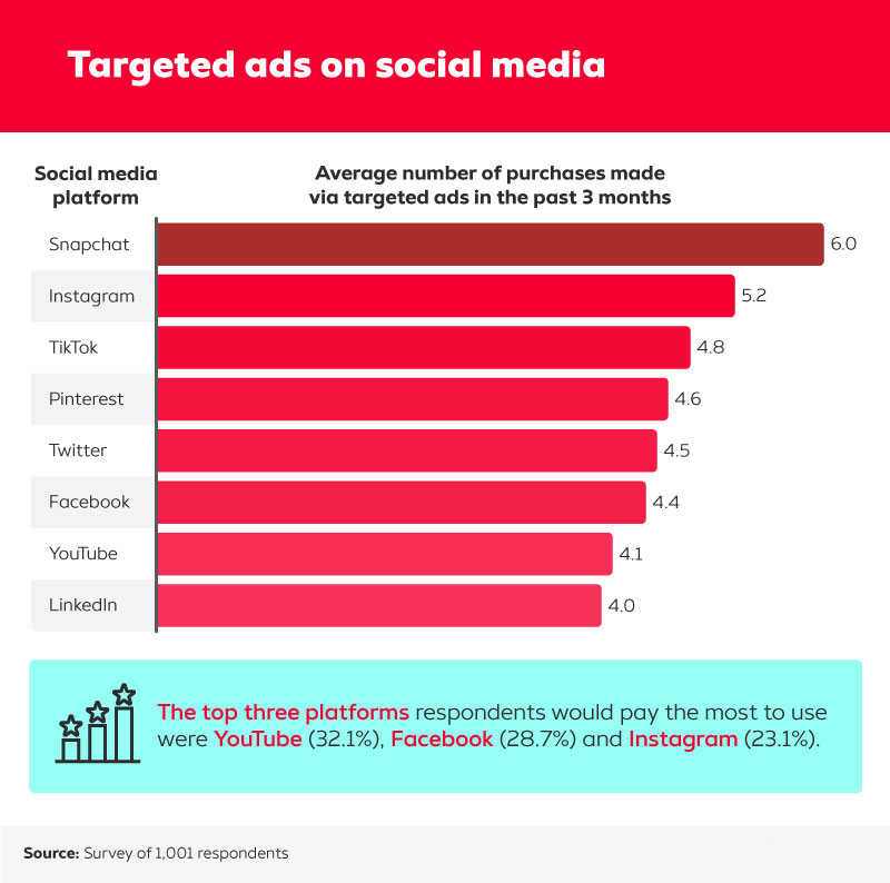 average number of purchases made via targeted ads on social media