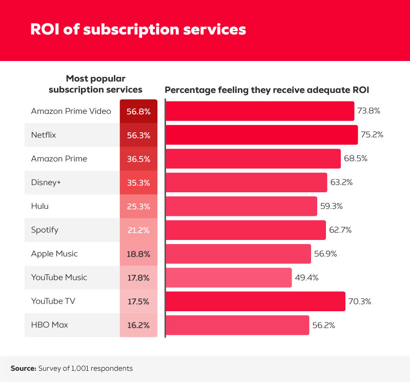 perceived roi of subscription services