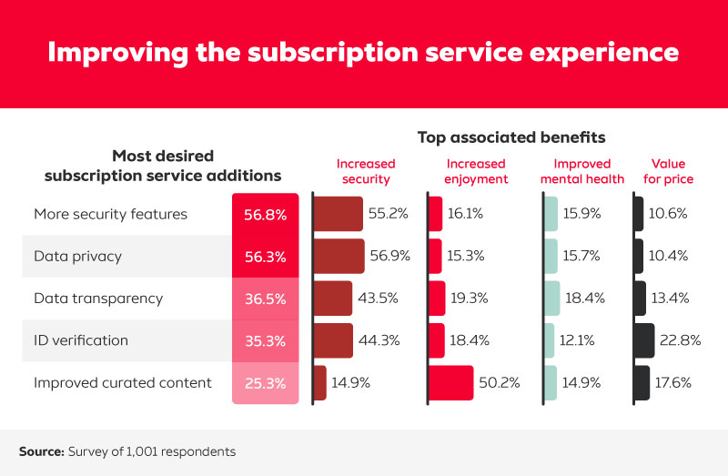 statistics on desired subscription service improvements and associated benefits