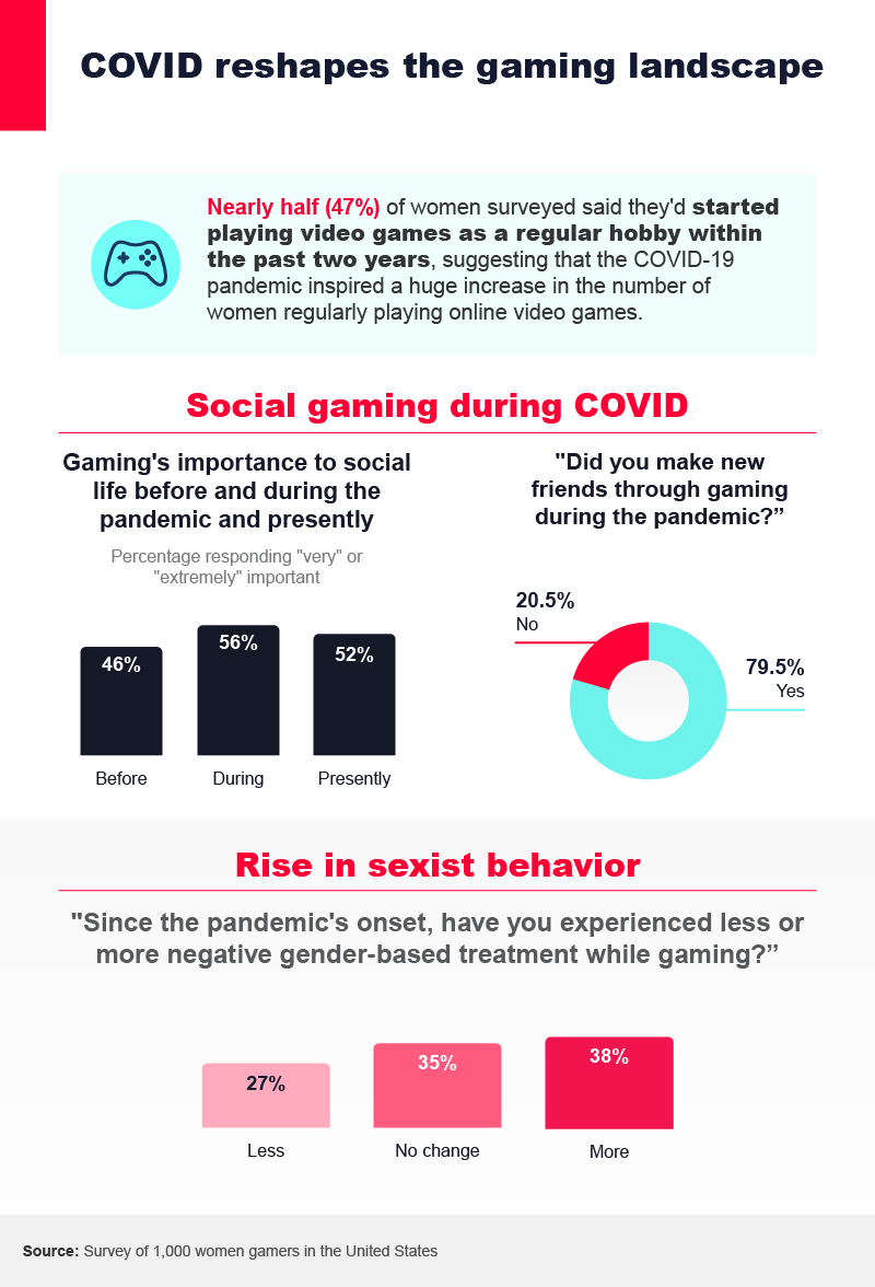 COVID impact on gaming industry for women