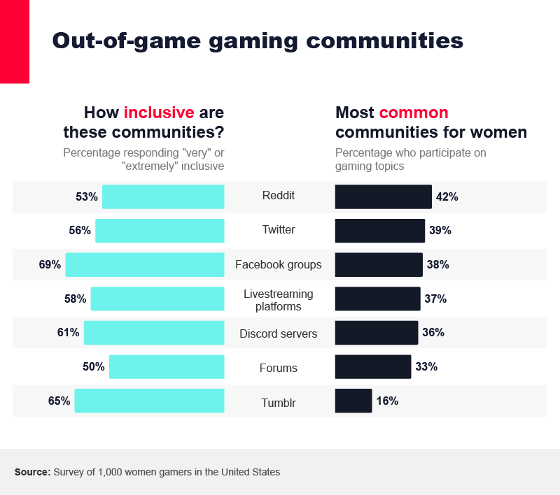 How inclusive are online communities for female gamers