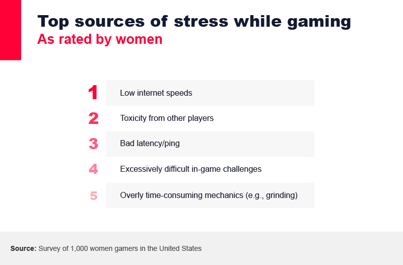 Top sources of stress for women while gaming